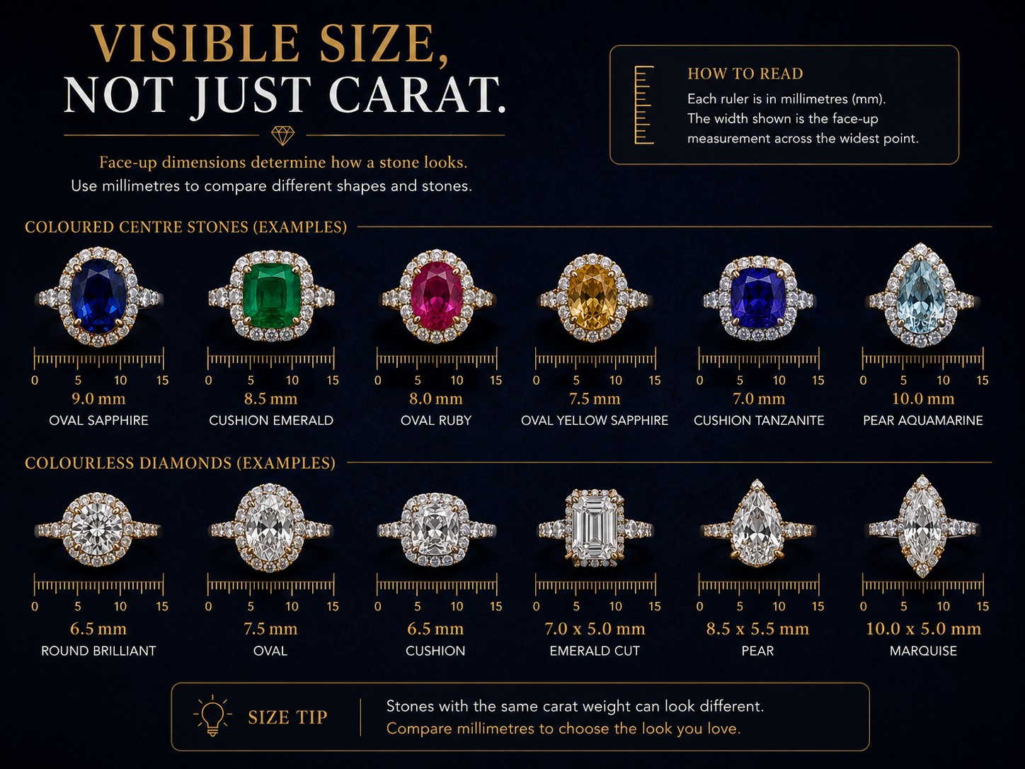 Density Size Differences Comparing the face-up millimetre sizes of equal-weight sapphire and diamond